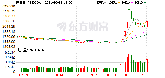 股票配资的公司有哪些 创业板成交创新纪录 机构出手抢筹的低估值股揭晓