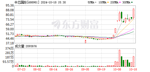 配资炒股优选 科创50ETF举牌中芯国际 是何原因？背后是资金快速涌入ETF